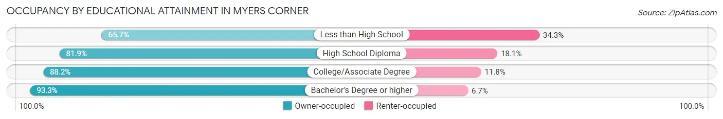 Occupancy by Educational Attainment in Myers Corner