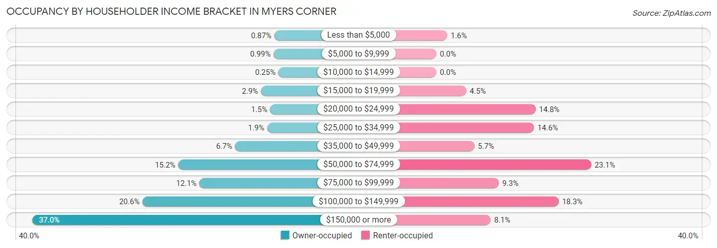 Occupancy by Householder Income Bracket in Myers Corner