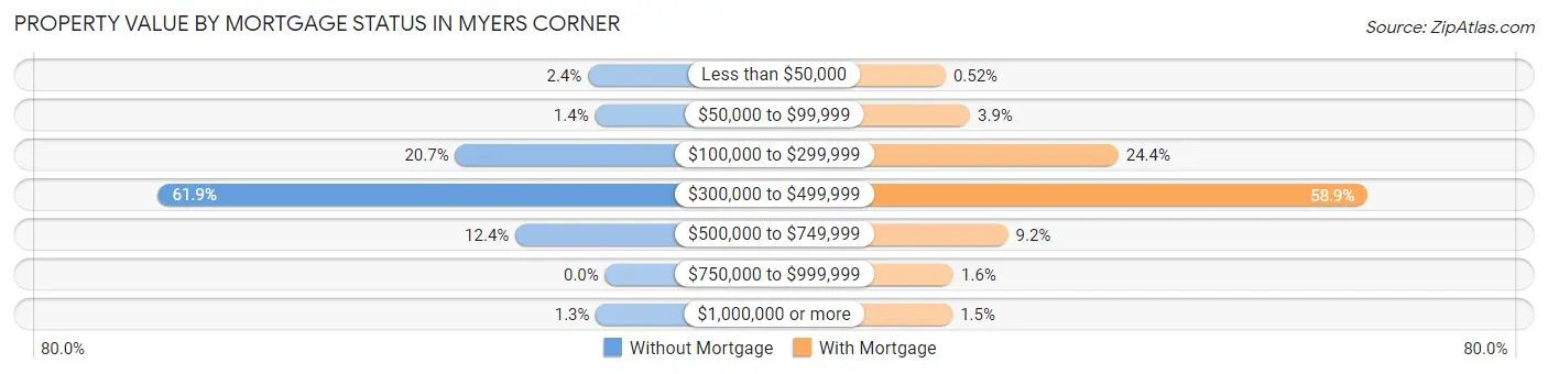 Property Value by Mortgage Status in Myers Corner