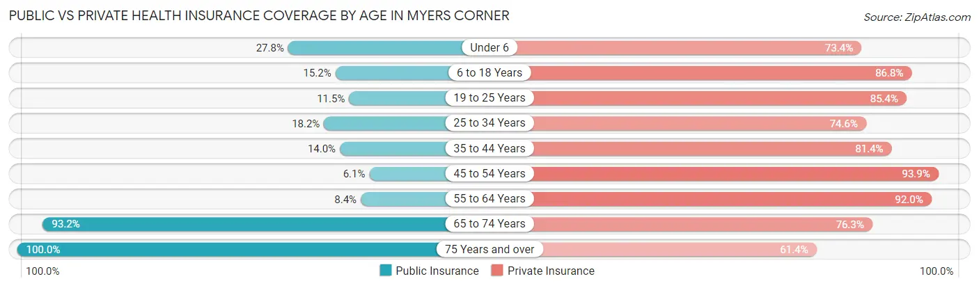 Public vs Private Health Insurance Coverage by Age in Myers Corner