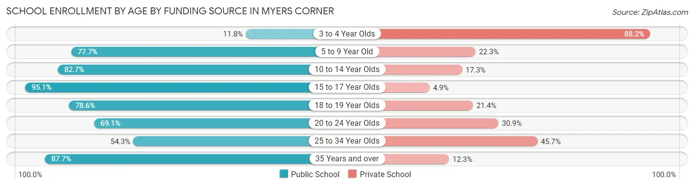 School Enrollment by Age by Funding Source in Myers Corner