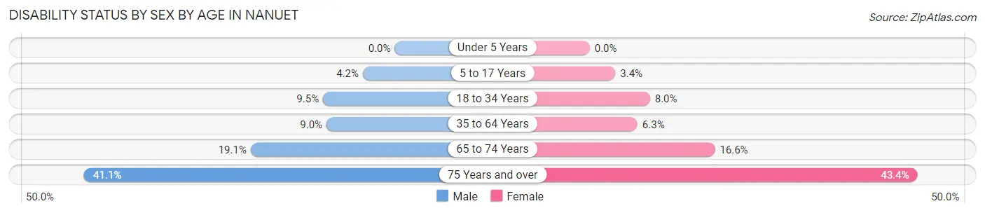 Disability Status by Sex by Age in Nanuet