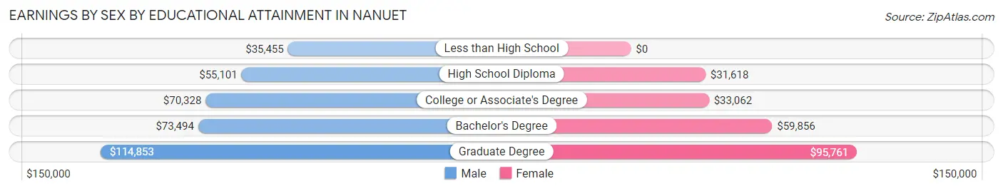 Earnings by Sex by Educational Attainment in Nanuet