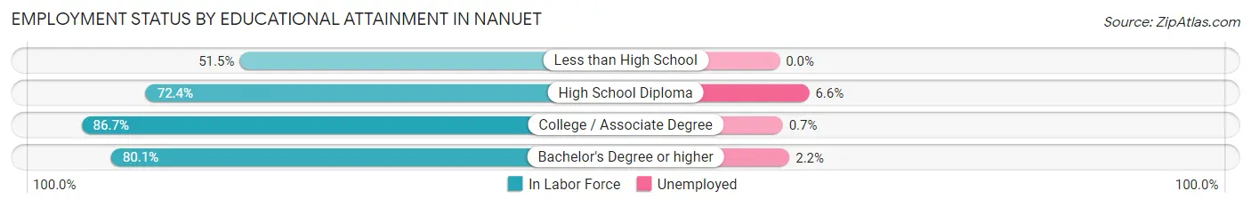 Employment Status by Educational Attainment in Nanuet