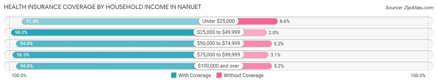 Health Insurance Coverage by Household Income in Nanuet