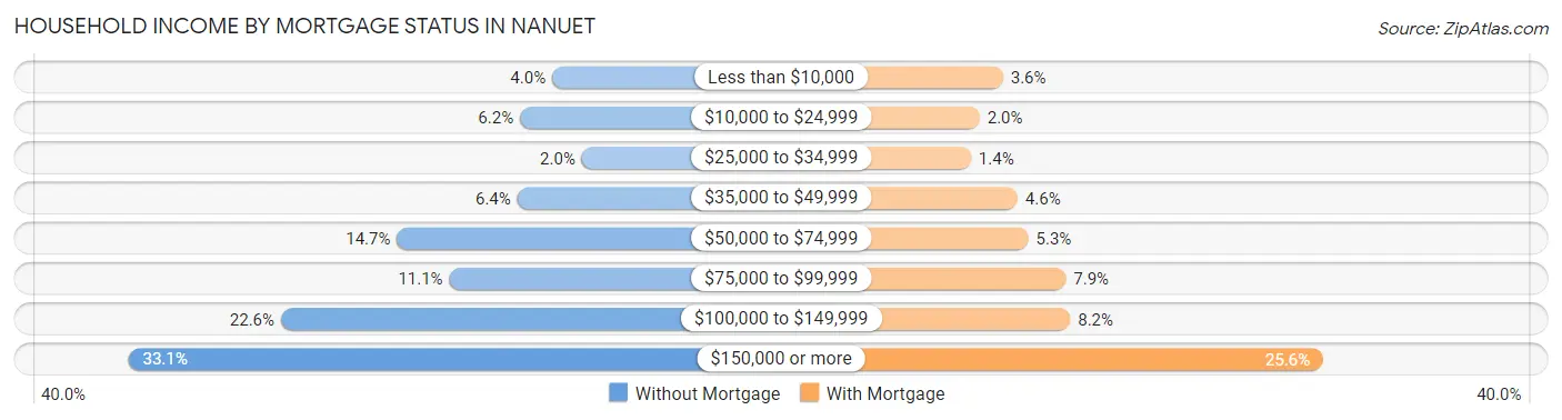 Household Income by Mortgage Status in Nanuet