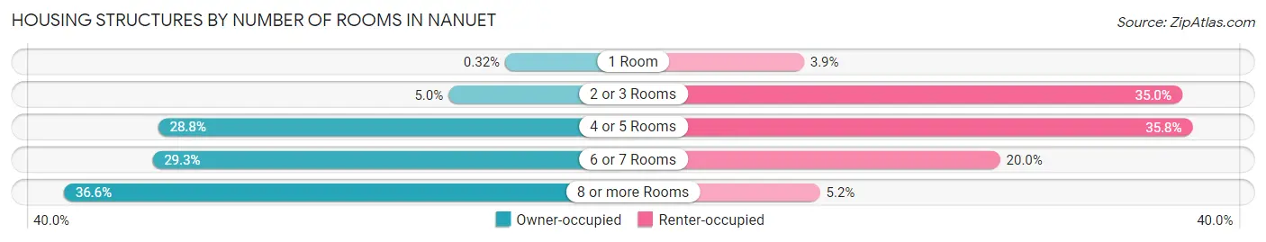 Housing Structures by Number of Rooms in Nanuet