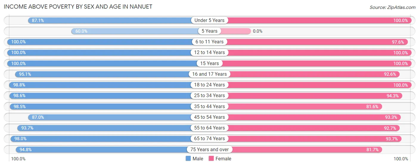 Income Above Poverty by Sex and Age in Nanuet