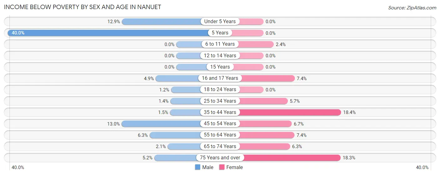 Income Below Poverty by Sex and Age in Nanuet