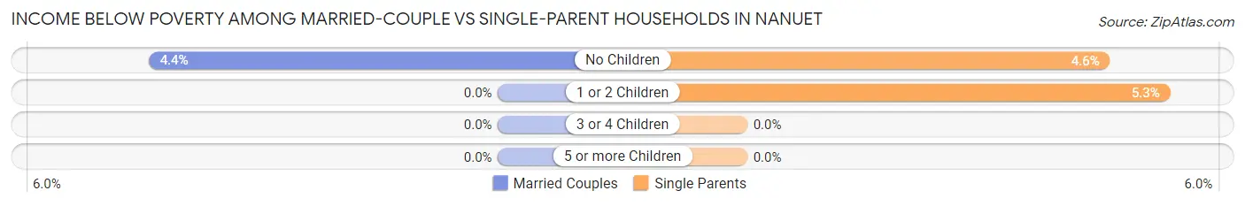 Income Below Poverty Among Married-Couple vs Single-Parent Households in Nanuet