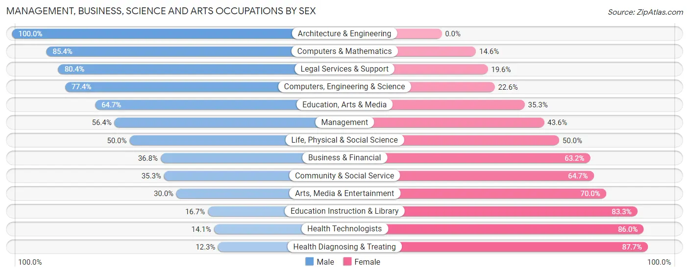 Management, Business, Science and Arts Occupations by Sex in Nanuet