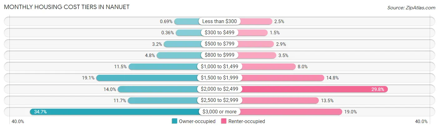 Monthly Housing Cost Tiers in Nanuet