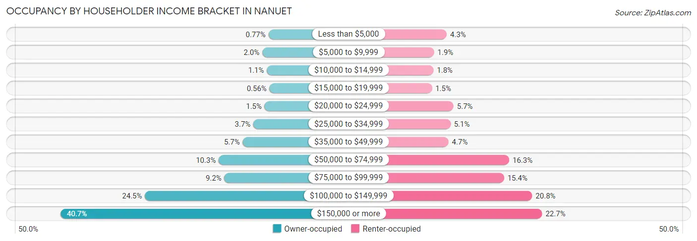 Occupancy by Householder Income Bracket in Nanuet