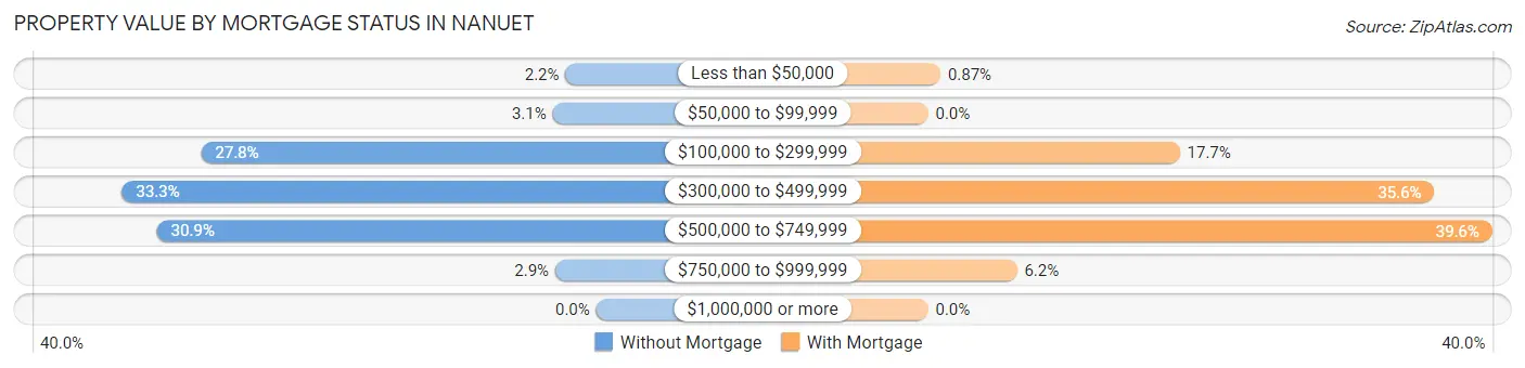 Property Value by Mortgage Status in Nanuet