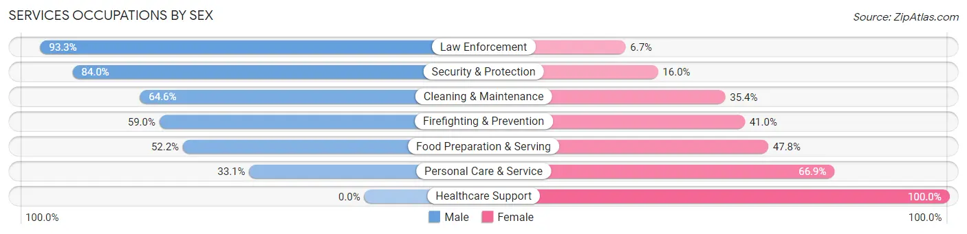 Services Occupations by Sex in Nanuet