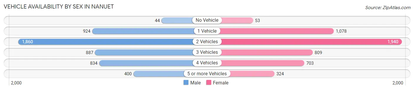 Vehicle Availability by Sex in Nanuet