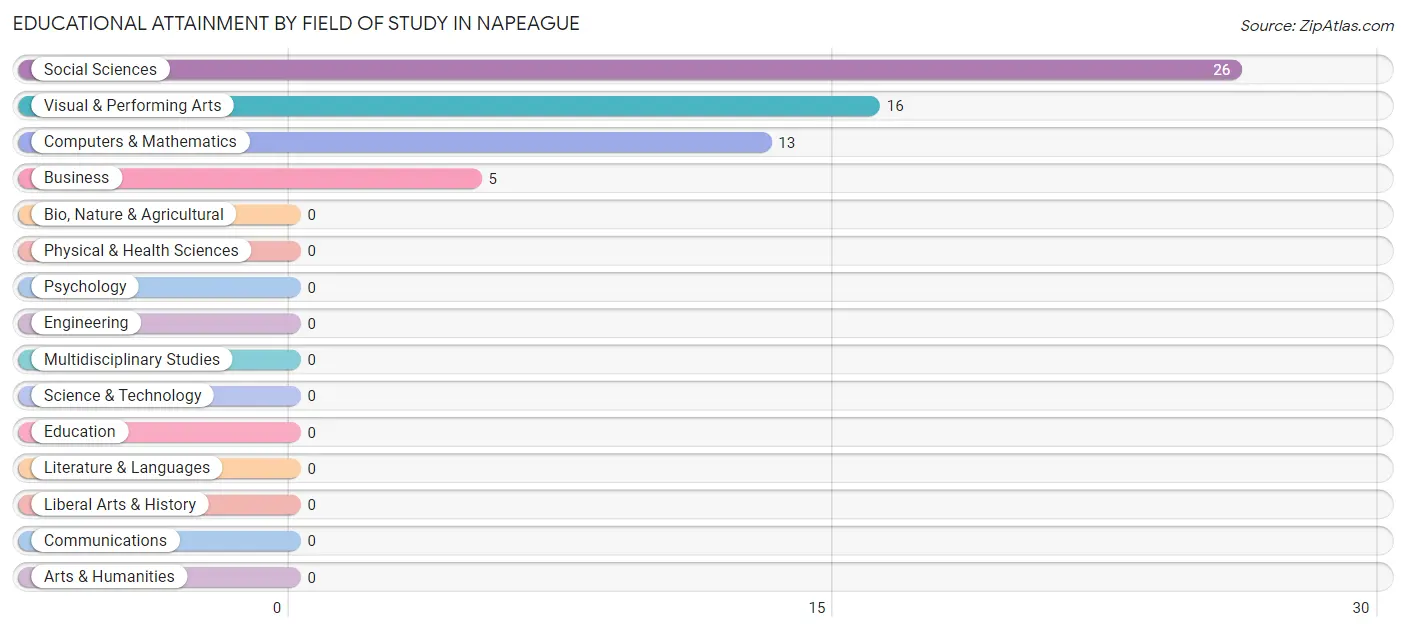 Educational Attainment by Field of Study in Napeague