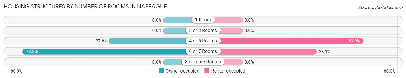 Housing Structures by Number of Rooms in Napeague