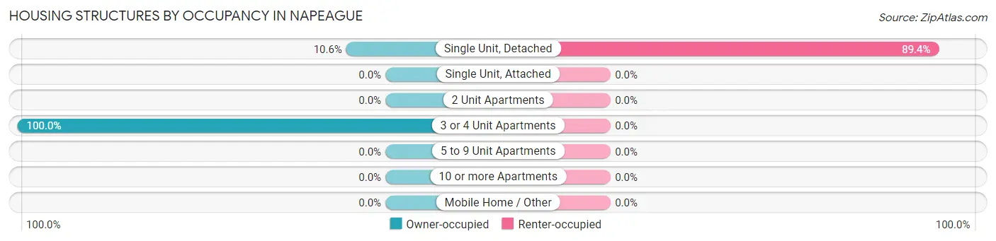 Housing Structures by Occupancy in Napeague
