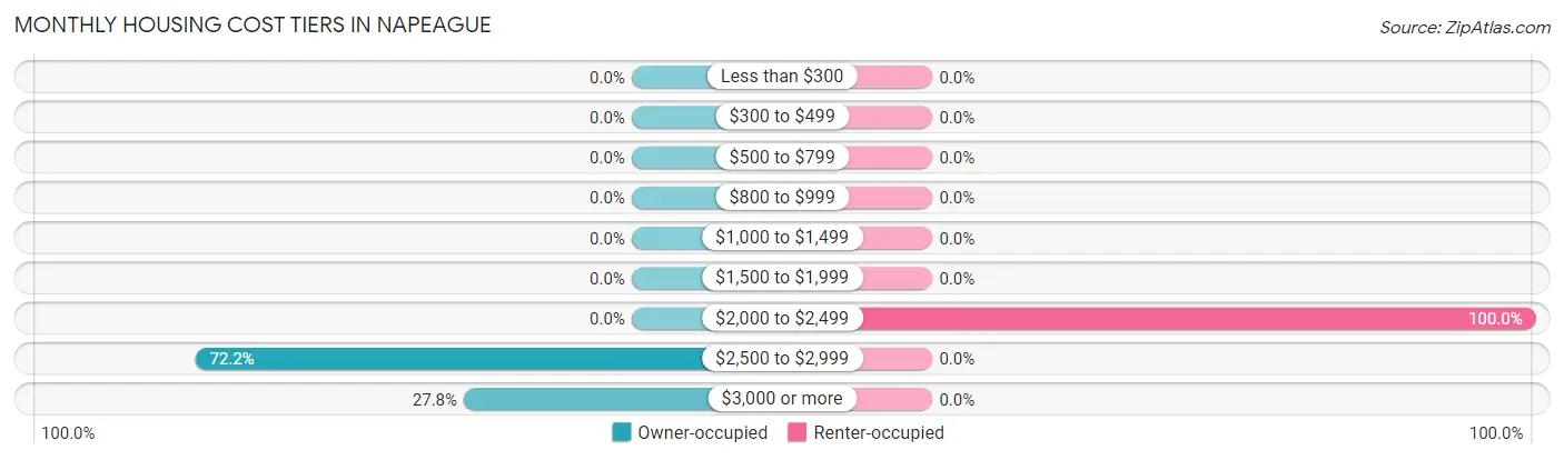 Monthly Housing Cost Tiers in Napeague
