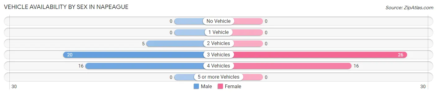 Vehicle Availability by Sex in Napeague