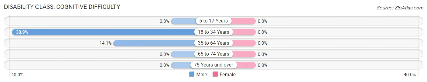 Disability in Narrowsburg: <span>Cognitive Difficulty</span>