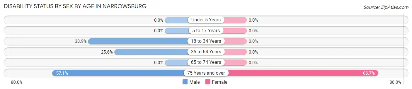 Disability Status by Sex by Age in Narrowsburg