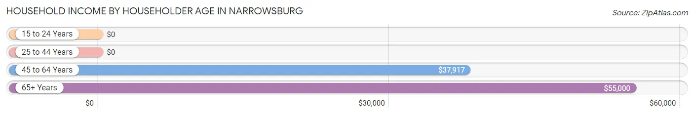 Household Income by Householder Age in Narrowsburg