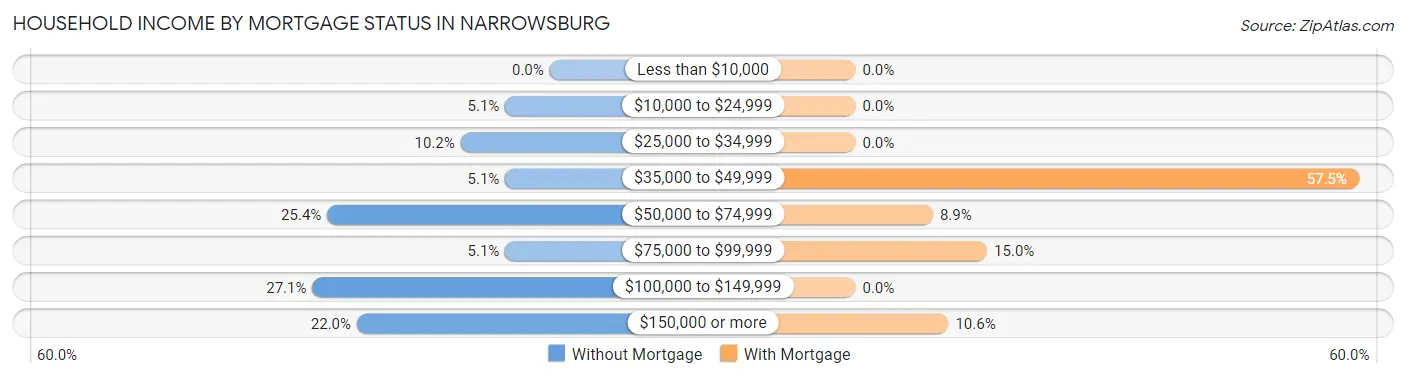 Household Income by Mortgage Status in Narrowsburg