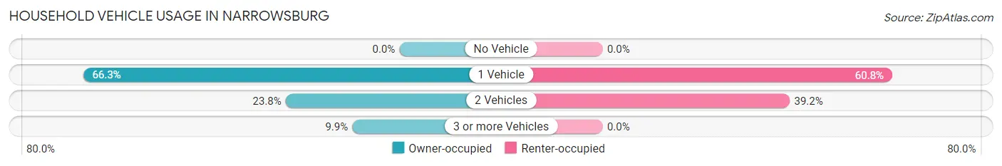 Household Vehicle Usage in Narrowsburg