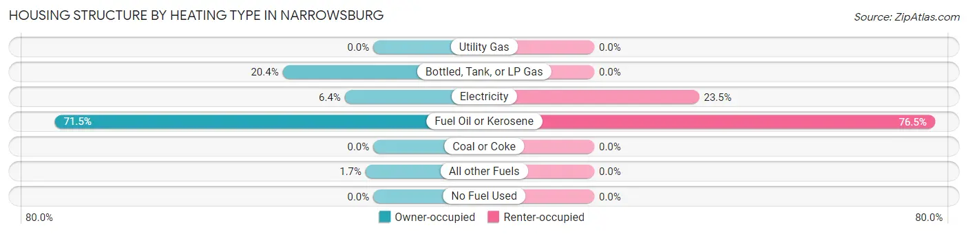 Housing Structure by Heating Type in Narrowsburg