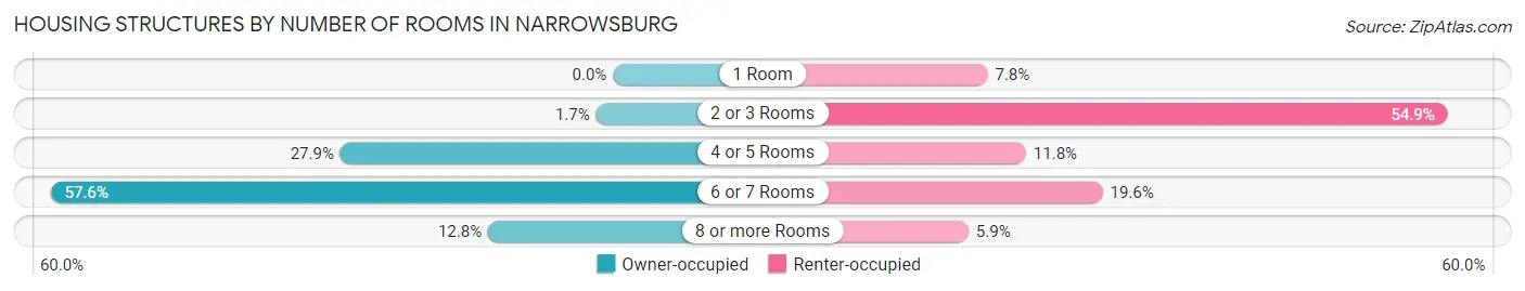 Housing Structures by Number of Rooms in Narrowsburg