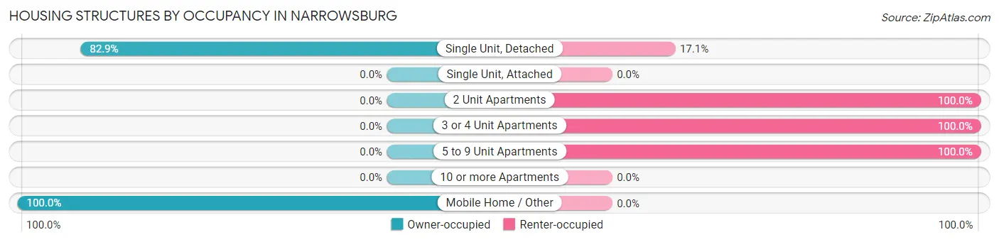 Housing Structures by Occupancy in Narrowsburg