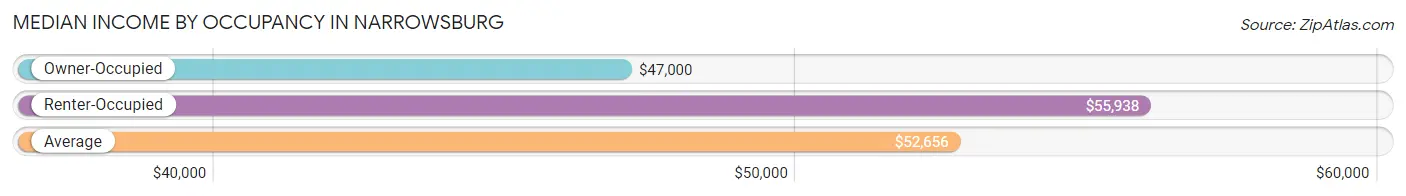 Median Income by Occupancy in Narrowsburg