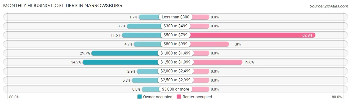 Monthly Housing Cost Tiers in Narrowsburg