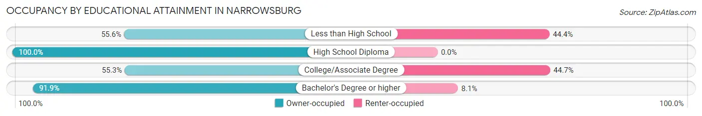 Occupancy by Educational Attainment in Narrowsburg