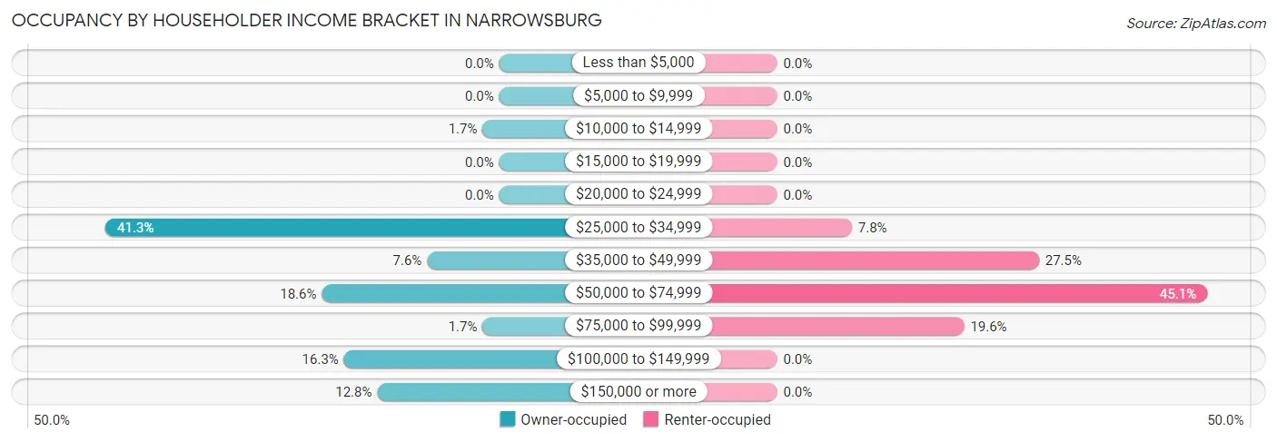 Occupancy by Householder Income Bracket in Narrowsburg