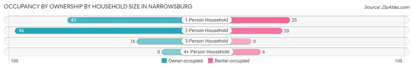 Occupancy by Ownership by Household Size in Narrowsburg