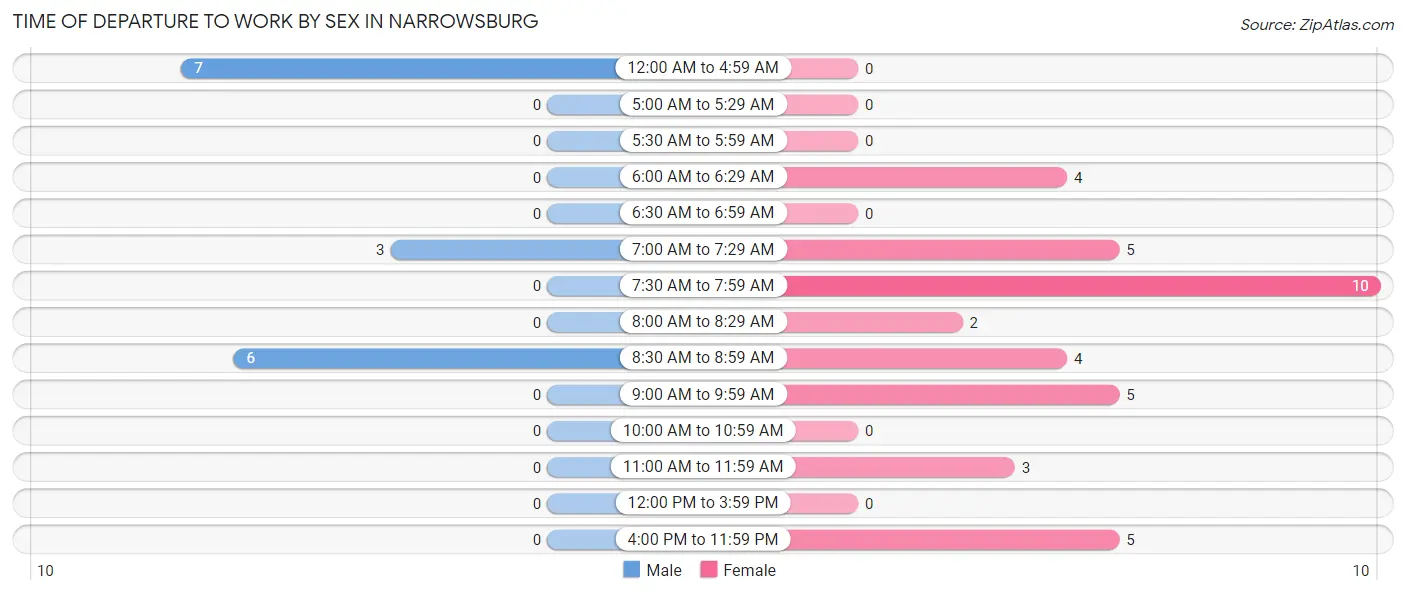 Time of Departure to Work by Sex in Narrowsburg