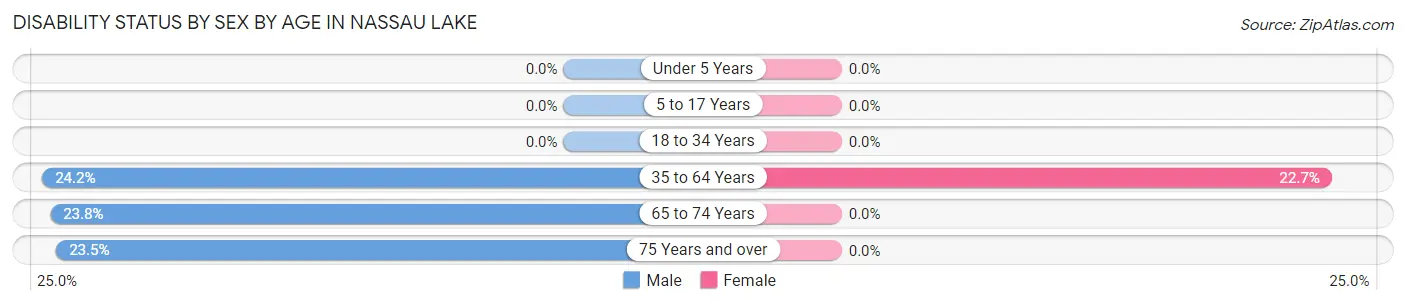 Disability Status by Sex by Age in Nassau Lake
