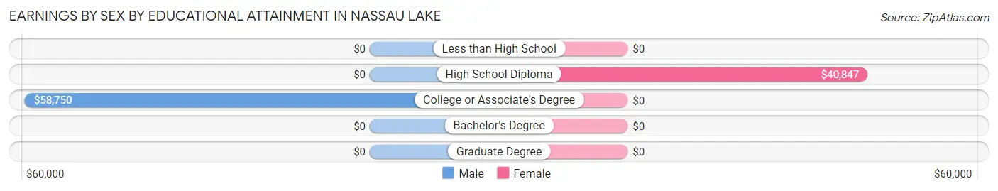 Earnings by Sex by Educational Attainment in Nassau Lake