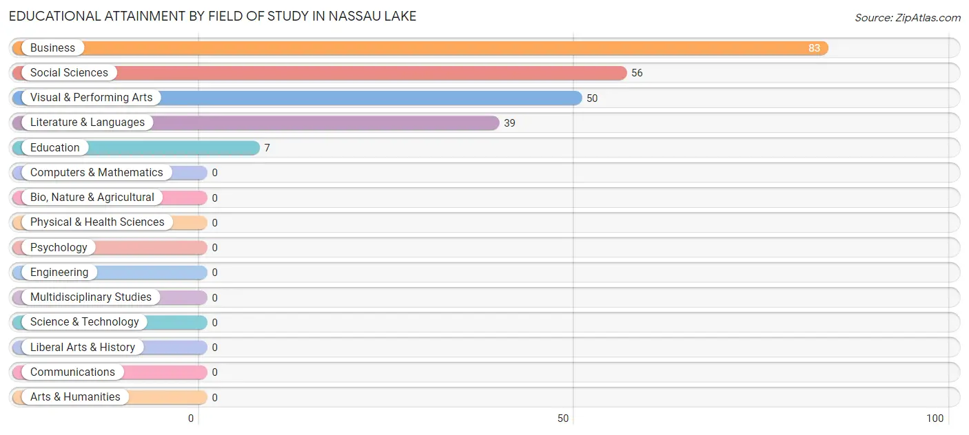 Educational Attainment by Field of Study in Nassau Lake