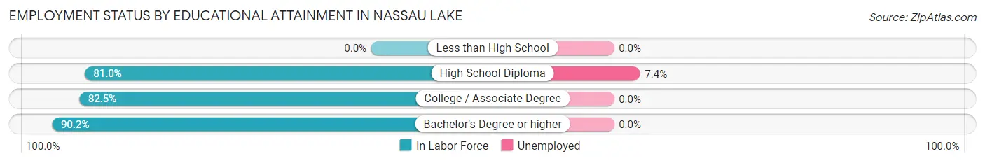Employment Status by Educational Attainment in Nassau Lake