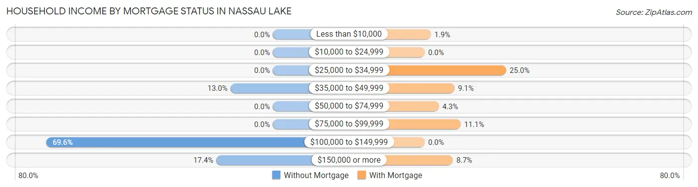 Household Income by Mortgage Status in Nassau Lake