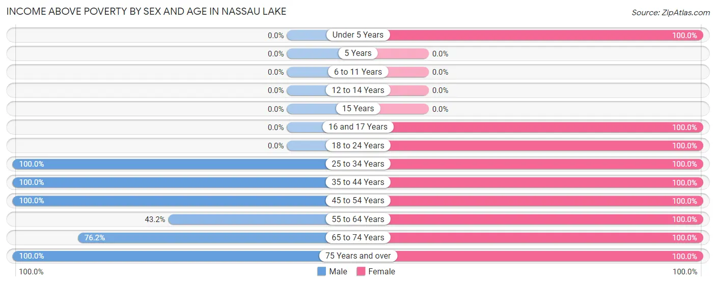 Income Above Poverty by Sex and Age in Nassau Lake