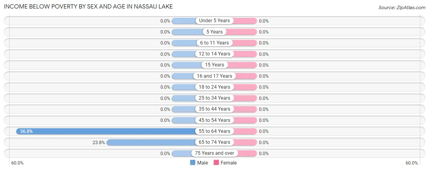 Income Below Poverty by Sex and Age in Nassau Lake