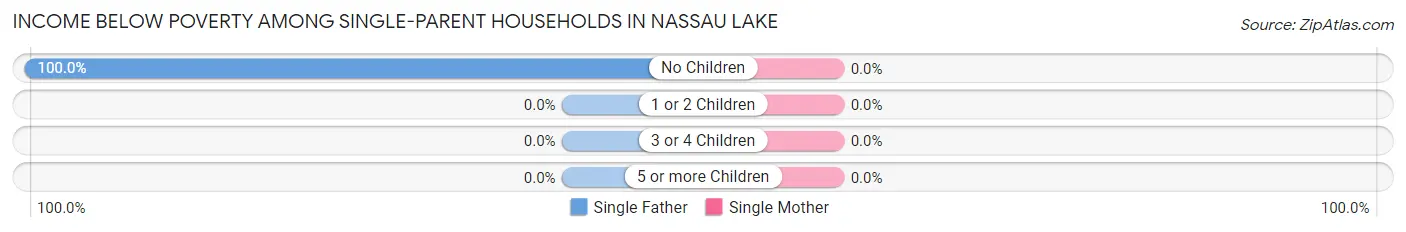 Income Below Poverty Among Single-Parent Households in Nassau Lake