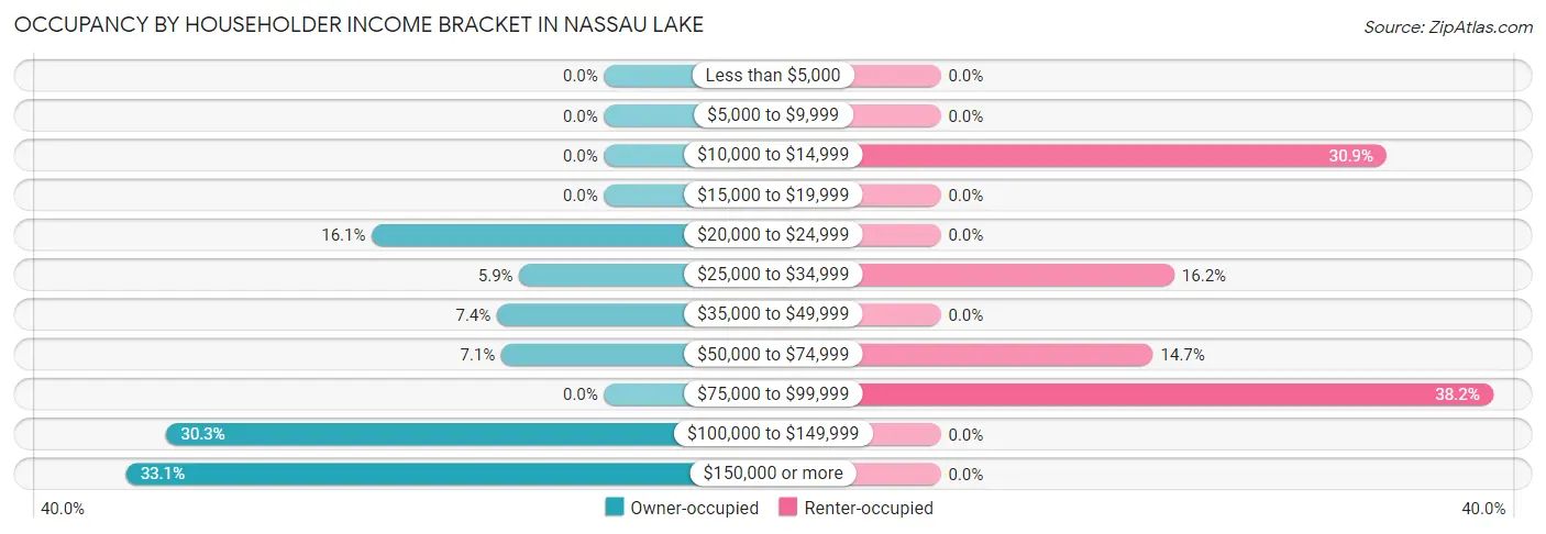 Occupancy by Householder Income Bracket in Nassau Lake