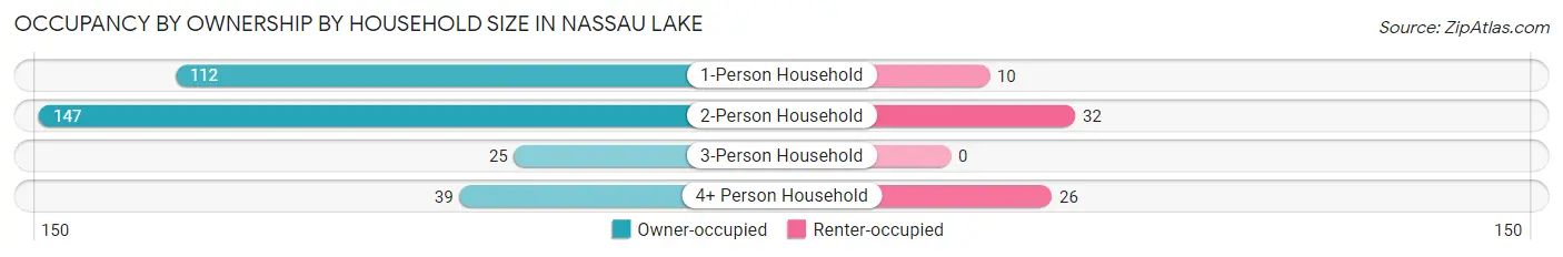 Occupancy by Ownership by Household Size in Nassau Lake