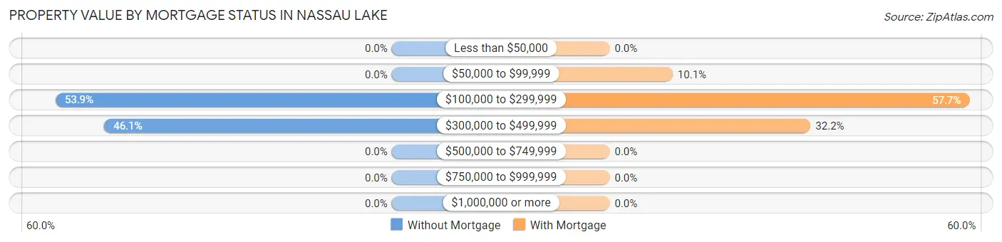 Property Value by Mortgage Status in Nassau Lake